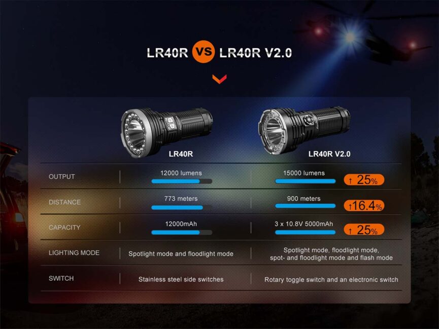Fenix LR40R V2.0 Search Flashlight - 15000 Lumens