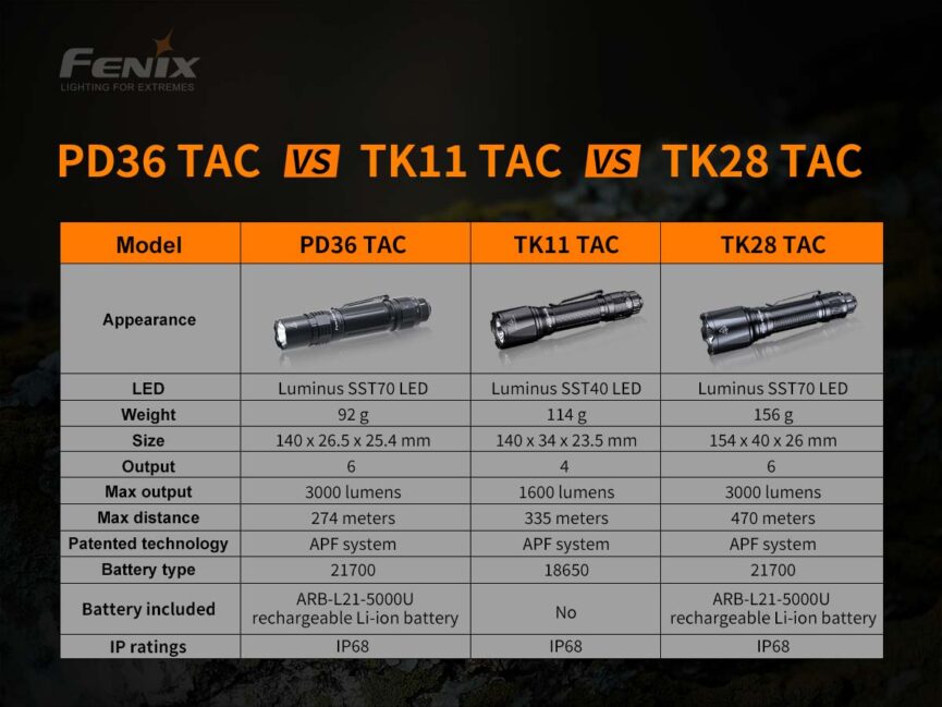 Fenix PD36 TAC Tactical Flashlight