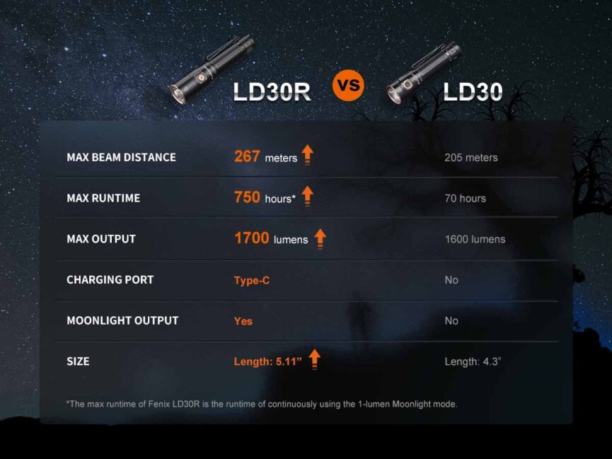 Fenix LD30R Rechargeable Flashlight