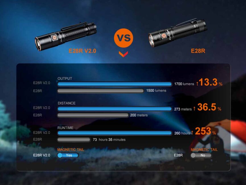 Fenix E28R V2.0 Rechargeable EDC Flashlight