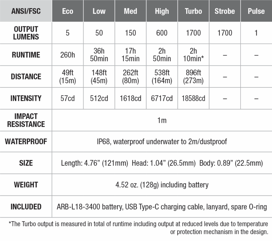 Fenix E28R V2.0 Rechargeable EDC Flashlight