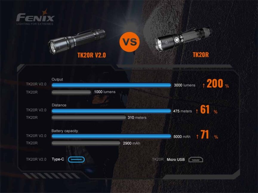 Fenix TK20R V2.0 Rechargeable Tac Flashlight