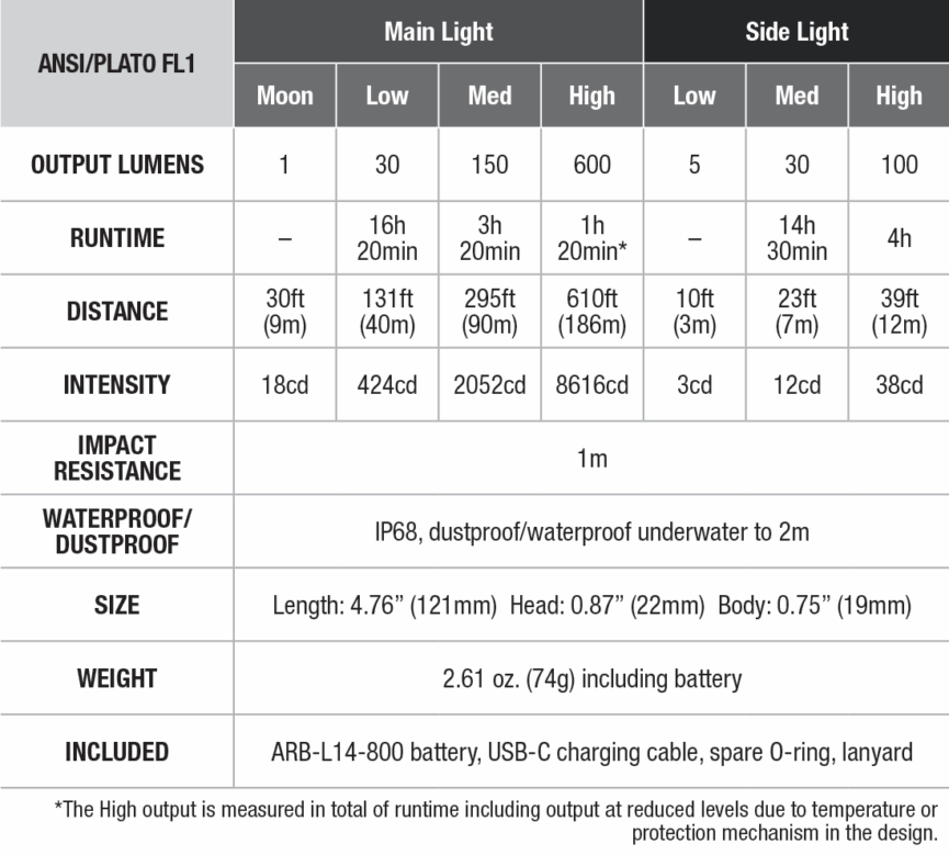 Fenix LD12R Rechargeable EDC Flashlight